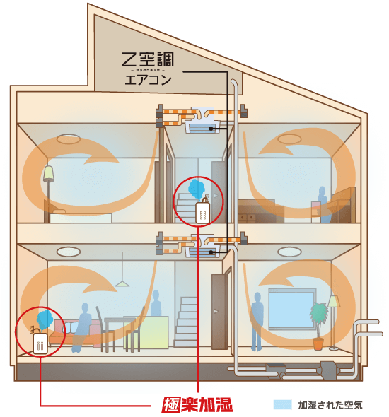 Z空調と極楽加湿システム図